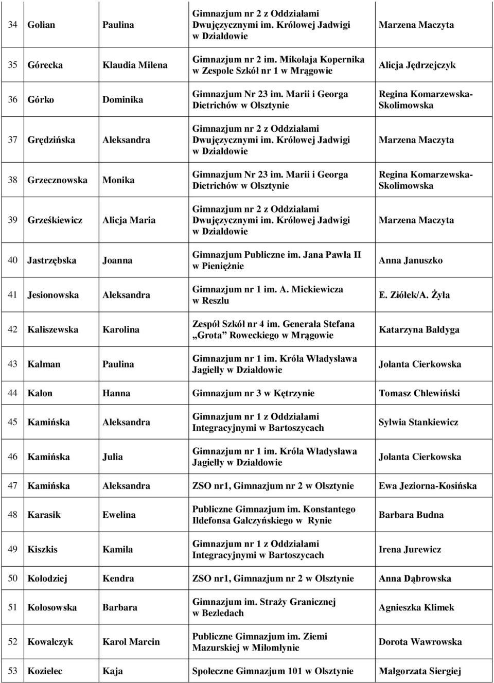 Generała Stefana Grota Roweckiego w Mrągowie Jagiełły Anna Januszko Katarzyna Bałdyga Jolanta Cierkowska 44 Kałon Hanna Gimnazjum nr 3 w Kętrzynie Tomasz Chlewiński 45 Kamińska Aleksandra 46 Kamińska
