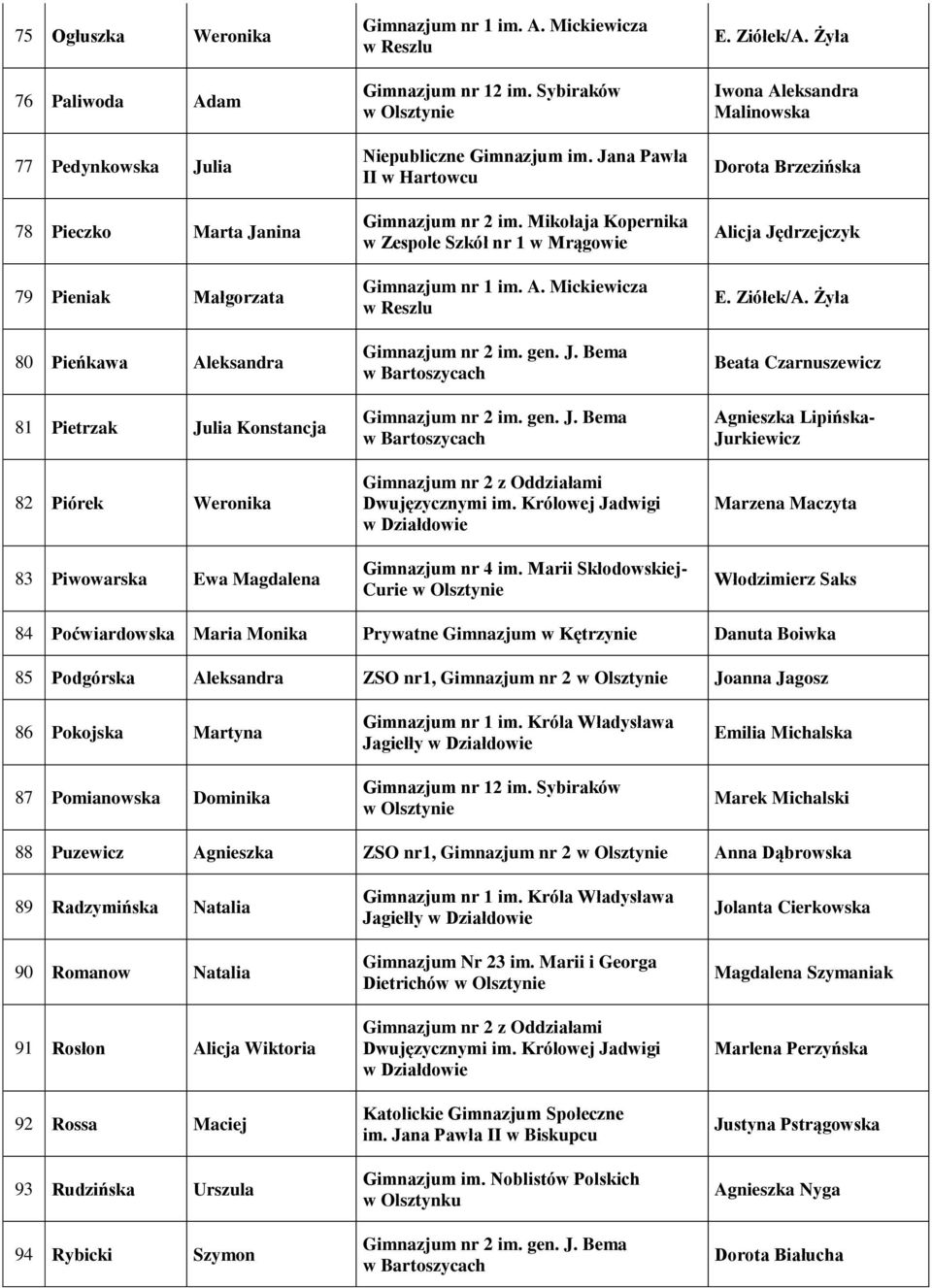 Jana Pawła II w Hartowcu Iwona Aleksandra Malinowska Dorota Brzezińska 84 Poćwiardowska Maria Monika Prywatne Gimnazjum w Kętrzynie Danuta Boiwka 85 Podgórska Aleksandra ZSO nr1, Gimnazjum nr 2