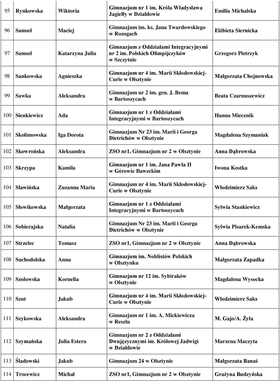 Polskich Olimpijczyków w Szczytnie Integracyjnymi Emilia Michalska Elżbieta Siernicka Grzegorz Pietrzyk Małgorzata Chojnowska Hanna Miecznik 102 Skowrońska Aleksandra ZSO nr1, Gimnazjum nr 2 Anna