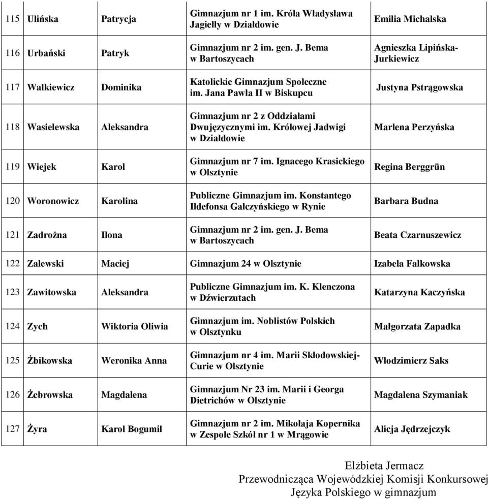 Konstantego Ildefonsa Gałczyńskiego w Rynie Emilia Michalska Marlena Perzyńska Regina Berggrün Barbara Budna 122 Zalewski Maciej Gimnazjum 24 Izabela Falkowska 123