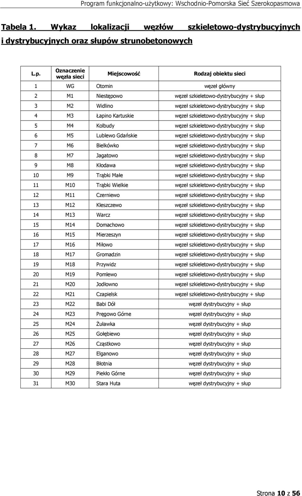 Oznaczenie węzła sieci Miejscowość Rodzaj obiektu sieci 1 WG Otomin węzeł główny 2 M1 Niestępowo węzeł szkieletowo-dystrybucyjny + słup 3 M2 Widlino węzeł szkieletowo-dystrybucyjny + słup 4 M3 Łapino