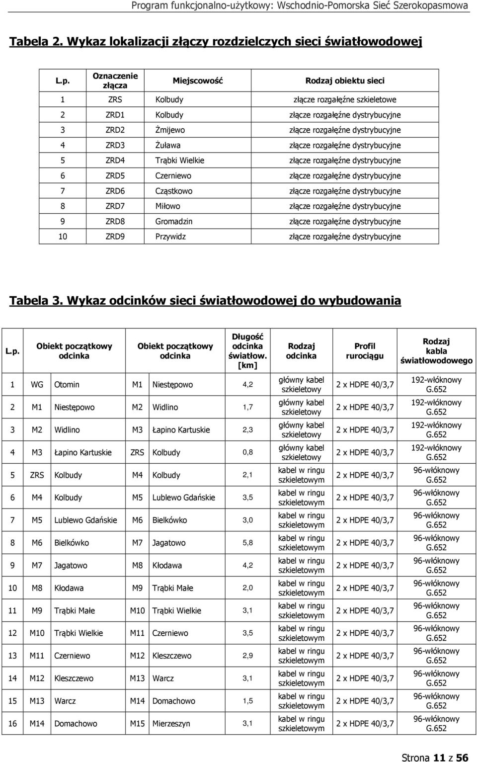 Żuława złącze rozgałęźne dystrybucyjne 5 ZRD4 Trąbki Wielkie złącze rozgałęźne dystrybucyjne 6 ZRD5 Czerniewo złącze rozgałęźne dystrybucyjne 7 ZRD6 Cząstkowo złącze rozgałęźne dystrybucyjne 8 ZRD7