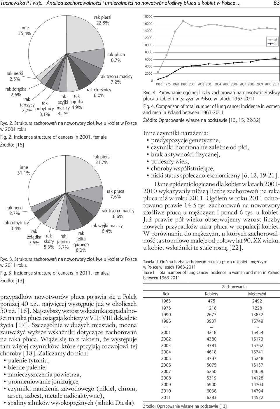 2. Incidence structure of cancers in 21, female Źródło: [15] nerki 2,7% inne 31,1% odbytnicy 3,4% żołądka 3,5% skóry 5,3% jajnika 5,7% jelita grubego 6,% piersi 21,7% płuca 7,6% trzonu macicy 6,6%