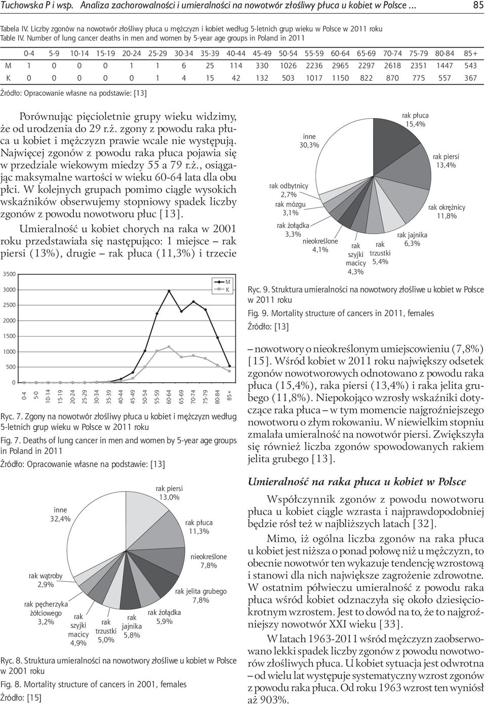 Number of lung cancer deaths in men and women by 5-year age groups in Poland in 211-4 5-9 1-14 15-19 2-24 25-29 3-34 35-39 4-44 45-49 5-54 55-59 6-64 65-69 7-74 75-79 8-84 85+ M 1 1 1 6 25 114 33 126