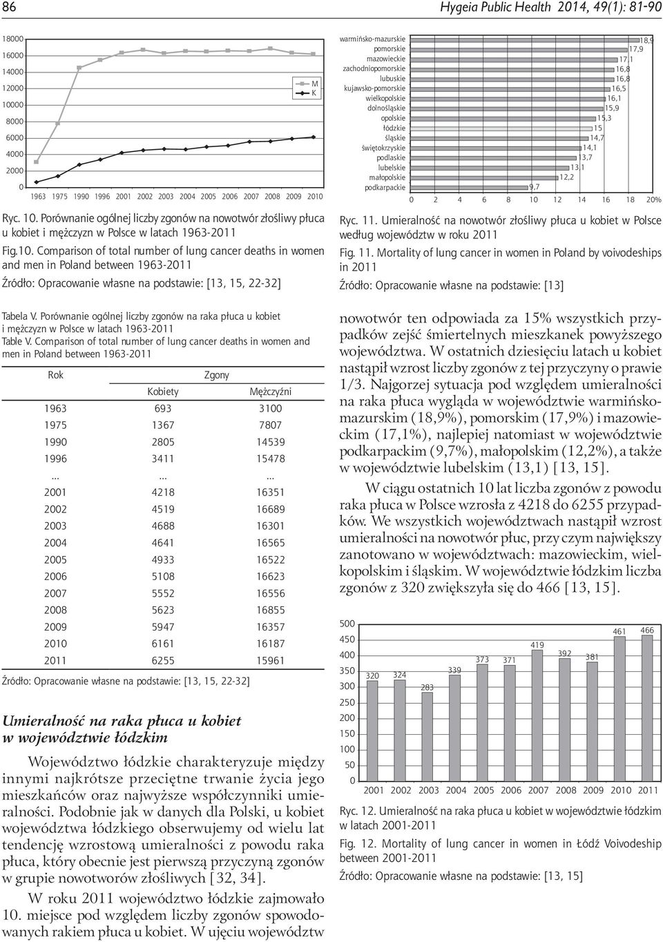 Porównanie ogólnej liczby zgonów na a płuca u kobiet i mężczyzn w Polsce w latach 1963-211 Table V.