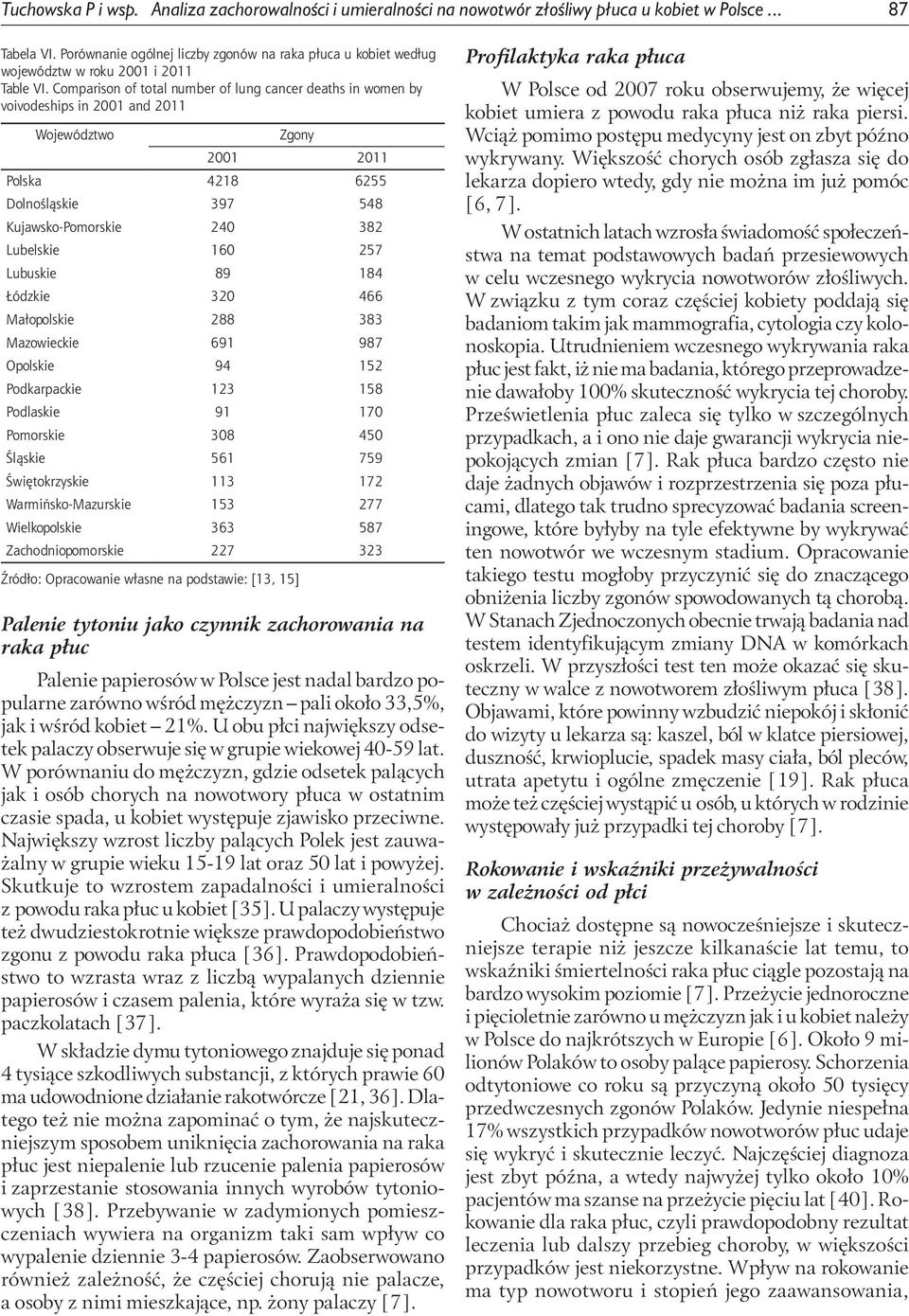 Comparison of total number of lung cancer deaths in women by voivodeships in 21 and 211 Województwo Zgony 21 211 Polska 4218 6255 Dolnośląskie 397 548 Kujawsko-Pomorskie 24 382 Lubelskie 16 257