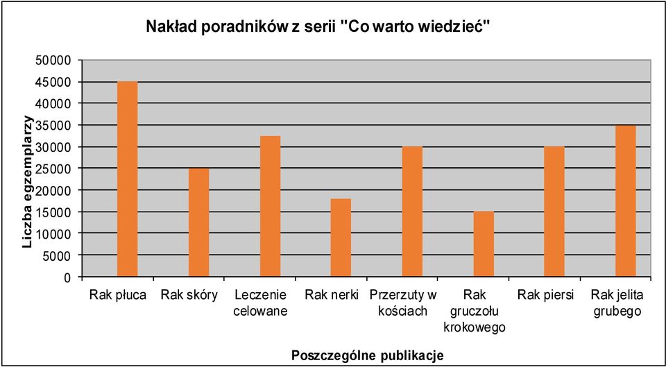 płuca Rak skóry Leczenie celowane Rak nerki Przerzuty w kościach