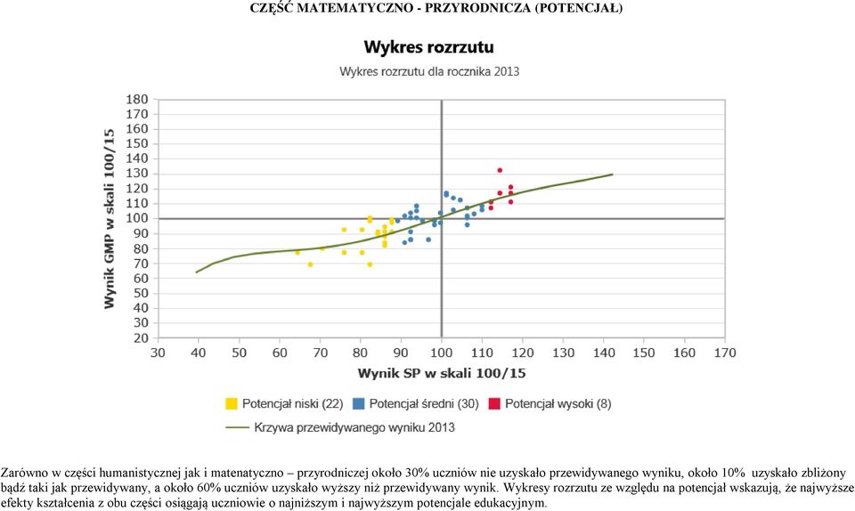 około 60% uczniów uzyskało wyższy niż przewidywany wynik.