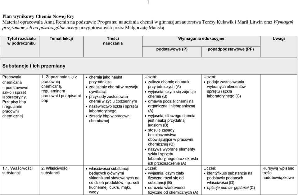 Pracownia chemiczna podstawowe szkło i sprzęt laboratoryjny. Przepisy bhp i regulamin pracowni chemicznej 1.1. Właściwości substancji 1.