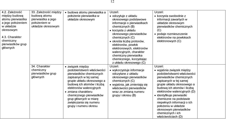 Charakter chemiczny pierwiastków grup głównych budowa atomu pierwiastka a położenie pierwiastka w układzie okresowym związek między podobieństwem właściwości pierwiastków chemicznych zapisanych w tej