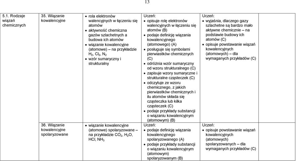 Cl 2, N 2 wzór sumaryczny i strukturalny wiązanie kowalencyjne (atomowe) spolaryzowane na przykładzie CO 2, H 2 O, HCl, NH 3 opisuje rolę elektronów walencyjnych w łączeniu się atomów (B) podaje