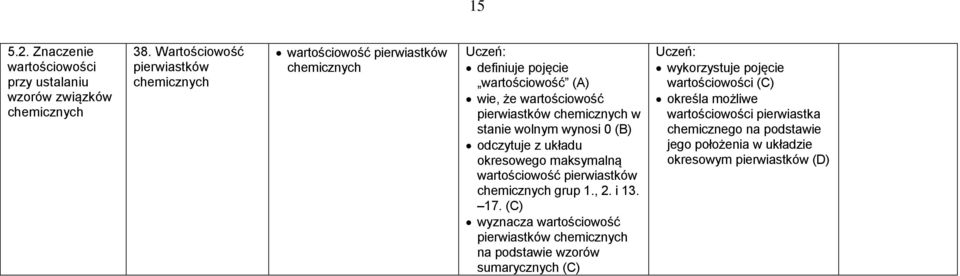 chemicznych w stanie wolnym wynosi 0 (B) odczytuje z układu okresowego maksymalną wartościowość pierwiastków chemicznych grup 1., 2. i 13. 17.