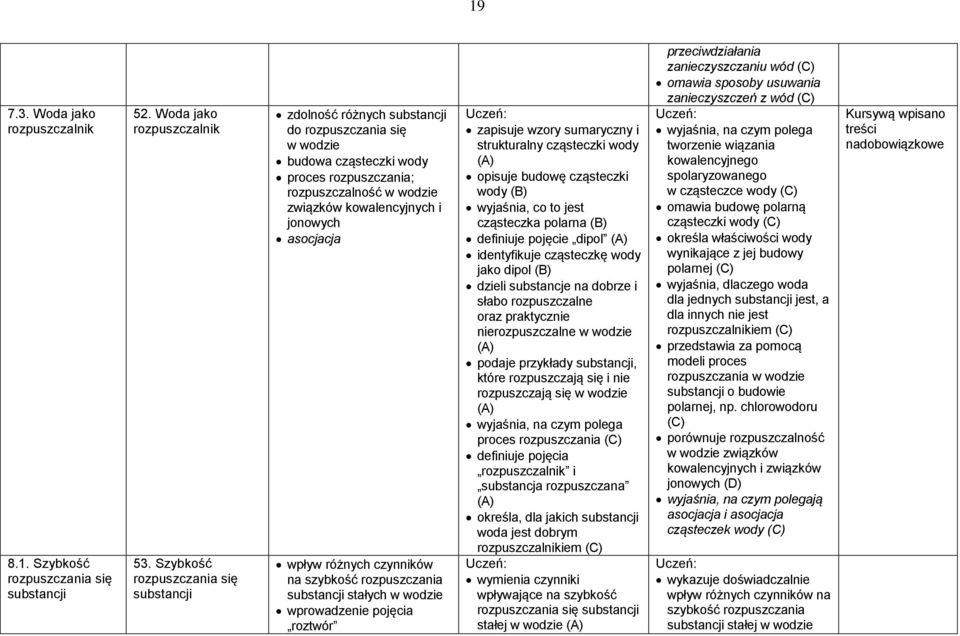 jonowych asocjacja wpływ różnych czynników na szybkość rozpuszczania substancji stałych w wodzie wprowadzenie pojęcia roztwór zapisuje wzory sumaryczny i strukturalny cząsteczki wody opisuje budowę