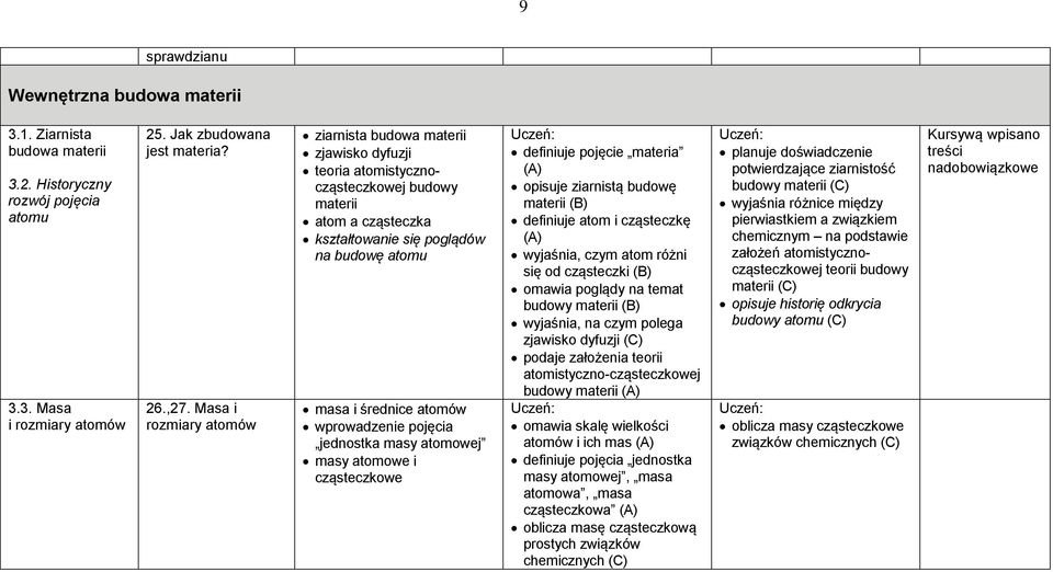 wprowadzenie pojęcia jednostka masy atomowej masy atomowe i cząsteczkowe definiuje pojęcie materia opisuje ziarnistą budowę materii (B) definiuje atom i cząsteczkę wyjaśnia, czym atom różni się od