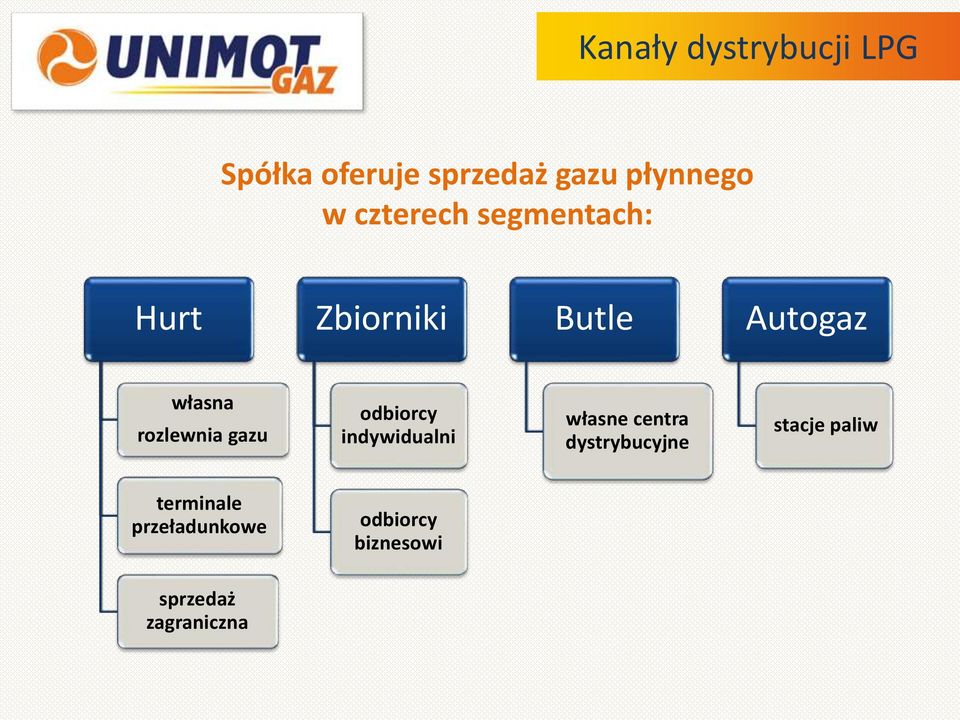 rozlewnia gazu odbiorcy indywidualni własne centra dystrybucyjne