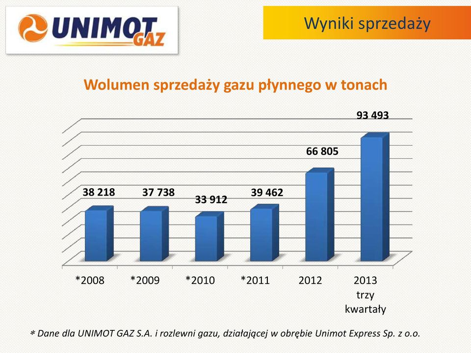 *2011 2012 2013 trzy kwartały Dane dla UNIMOT GAZ