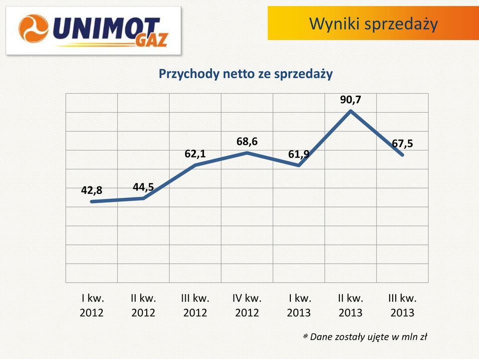 2012 II kw. 2012 III kw. 2012 IV kw. 2012 I kw.