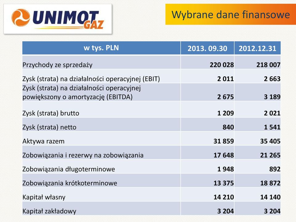 działalności operacyjnej powiększony o amortyzację (EBITDA) 2 675 3 189 Zysk (strata) brutto 1 209 2 021 Zysk (strata) netto 840 1