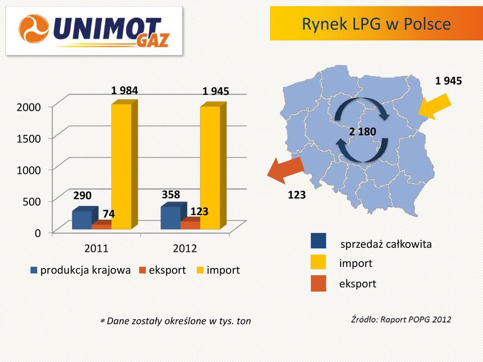 produkcja krajowa eksport import 123 sprzedaż