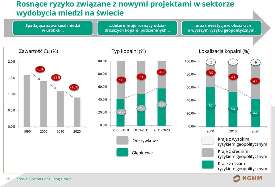0% 58 51 40 80.0% 36 41 47-16% 60.0% 60.0% 1.0% 0.5% 40.0% 20.0% 42 49 60 40.0% 20.0% 62 54 44 0.0% 1990 2000 2010 2020 0.0% 2005-2010 2010-2015 2015-2020 0.