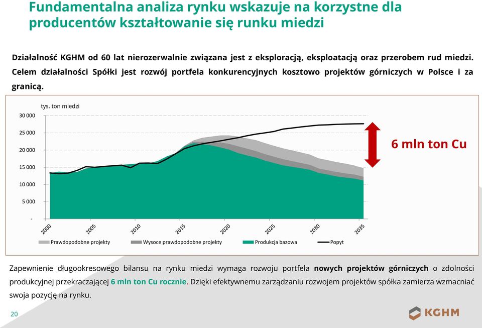 ton miedzi 25 000 20 000 6 mln ton Cu 15 000 10 000 5 000 - Prawdopodobne projekty Wysoce prawdopodobne projekty Produkcja bazowa Popyt Zapewnienie długookresowego bilansu na rynku