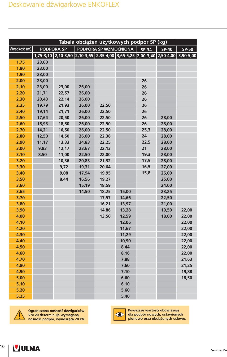 determinuje wymaganą nośność podpór, wynoszącą 20 kn.