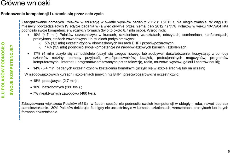 ) 35% Polaków w wieku 18-59/64 lata podnosiło swoje kompetencje w różnych formach (było to około 8,7 mln osób).