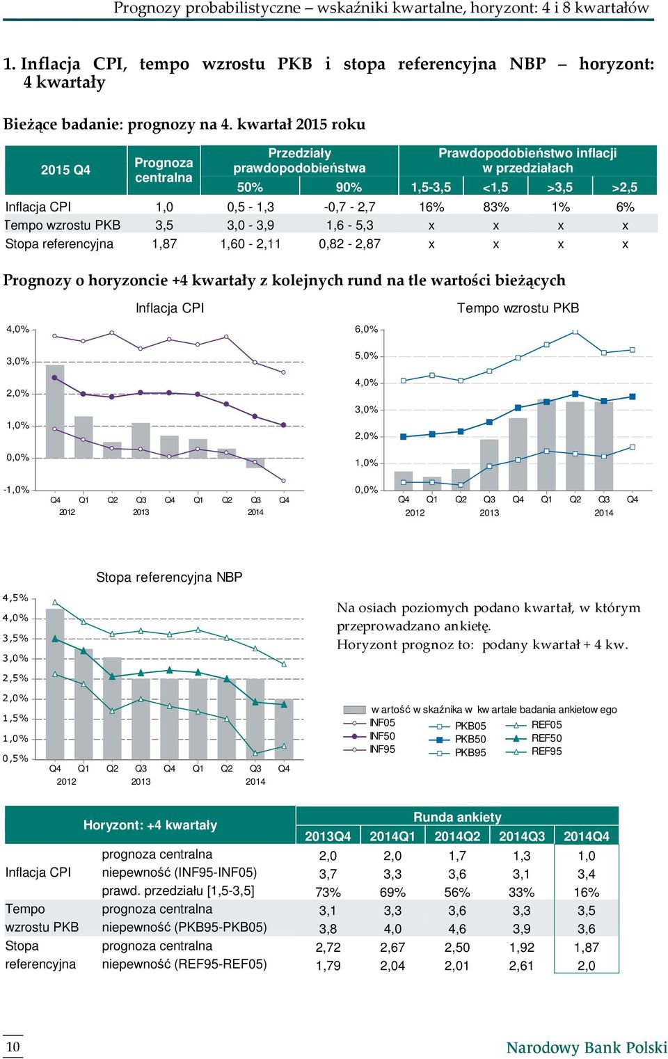 3,5-3,9 1,6-5,3 x x x x Stopa referencyjna 1,87 1,60-2,11 2-2,87 x x x x Prognozy o horyzoncie +4 kwartały z kolejnych rund na tle wartości bieżących Inflacja CPI Tempo wzrostu PKB - Q4 Q1 Q2 Q3 Q4