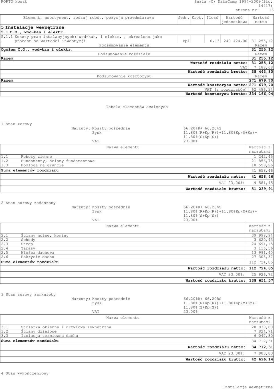 31 255,12 Podsumowanie rozdziału 31 255,12 rozdziału netto: 31 255,12 VAT 7 188,68 rozdziału brutto: 38 443,80 Podsumowanie kosztorysu 271 679,70 kosztorysu netto: 271 679,70 VAT (z rozdziałów) 62