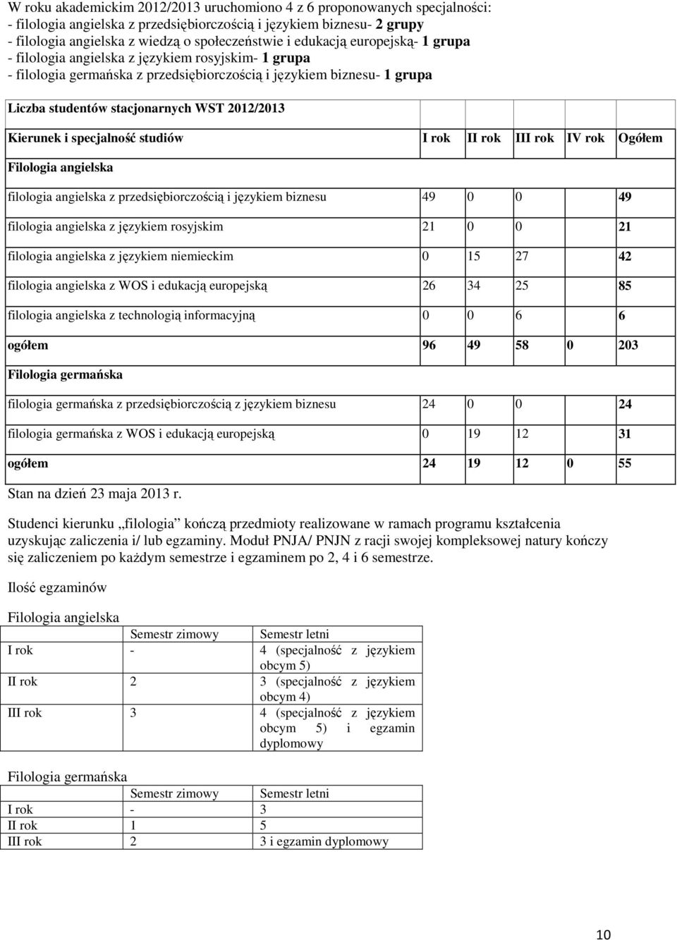 Kierunek i specjalność studiów I rok II rok III rok IV rok Ogółem Filologia angielska filologia angielska z przedsiębiorczością i językiem biznesu 49 0 0 49 filologia angielska z językiem rosyjskim