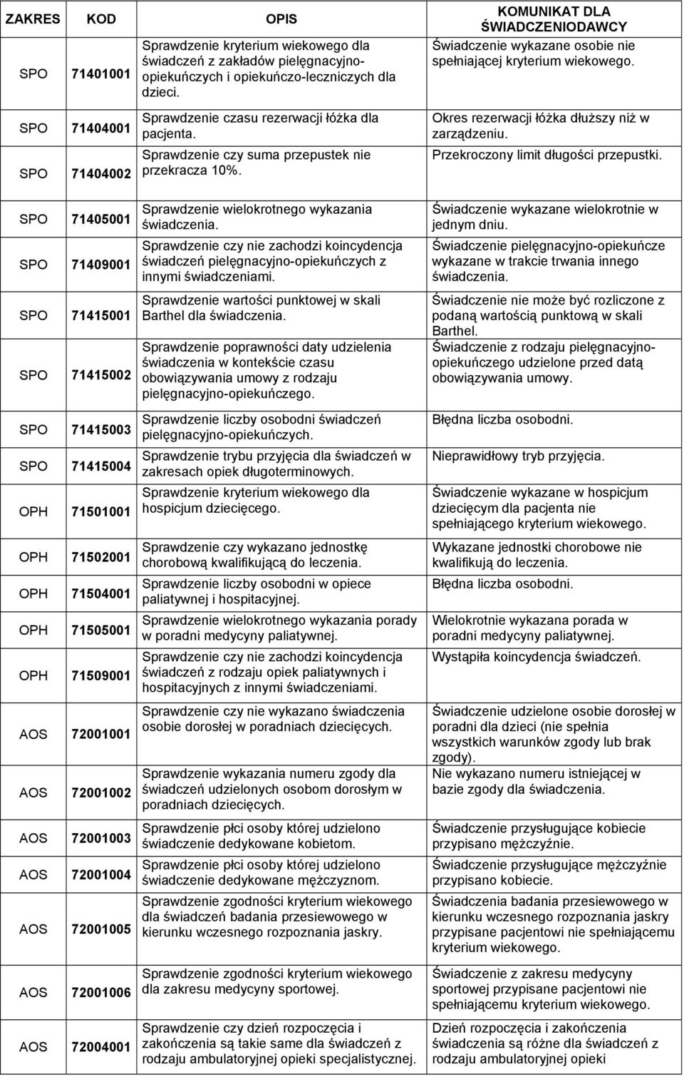 Okres rezerwacji łóżka dłuższy niż w zarządzeniu. Przekroczony limit długości przepustki.