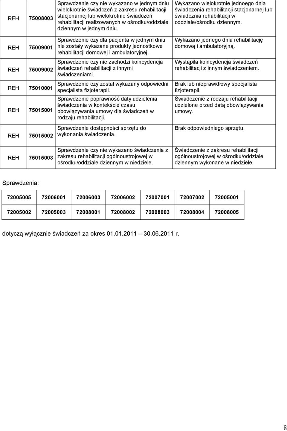 Sprawdzenie czy dla pacjenta w jednym dniu nie zostały wykazane produkty jednostkowe rehabilitacji domowej i ambulatoryjnej. świadczeń rehabilitacji z innymi świadczeniami.