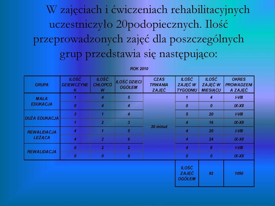 LEŻĄCA REWALIDACJA ILOŚĆ DZIEWCZYNE K ILOŚĆ CHŁOPCÓ W ILOŚĆ DZIECI OGÓŁEM CZAS TRWANIA ZAJĘĆ ILOŚĆ ZAJĘĆ W TYGODNIU ILOŚĆ ZAJĘĆ W