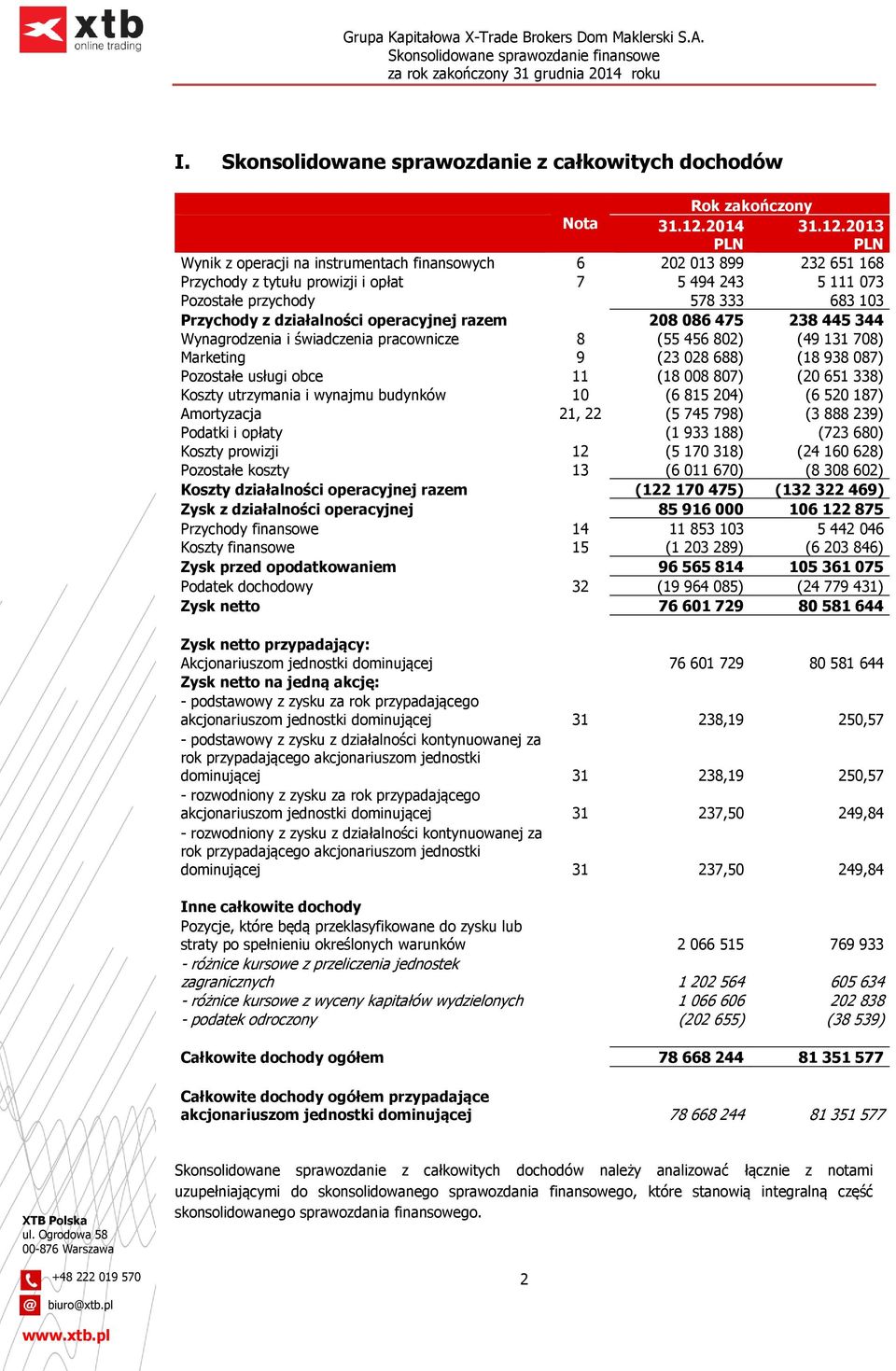 2013 PLN Wynik z operacji na instrumentach finansowych 6 202 013 899 232 651 168 Przychody z tytułu prowizji i opłat 7 5 494 243 5 111 073 Pozostałe przychody 578 333 683 103 Przychody z działalności