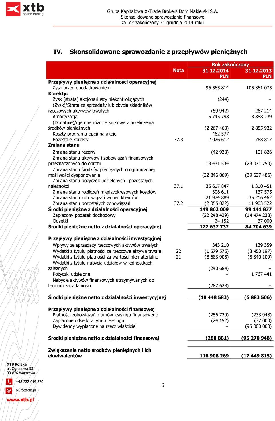 2013 PLN Przepływy pieniężne z działalności operacyjnej Zysk przed opodatkowaniem 96 565 814 105 361 075 Korekty: Zysk (strata) akcjonariuszy niekontrolujących (244) (Zysk)/Strata ze sprzedaży lub