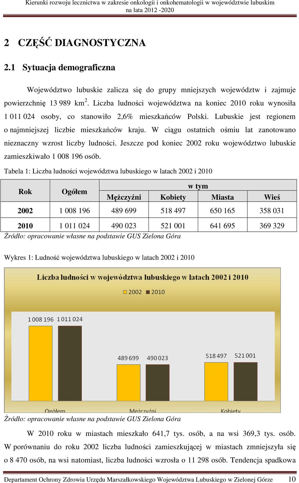 W ciągu ostatnich ośmiu lat zanotowano nieznaczny wzrost liczby ludności. Jeszcze pod koniec 2002 roku województwo lubuskie zamieszkiwało 1 008 196 osób.