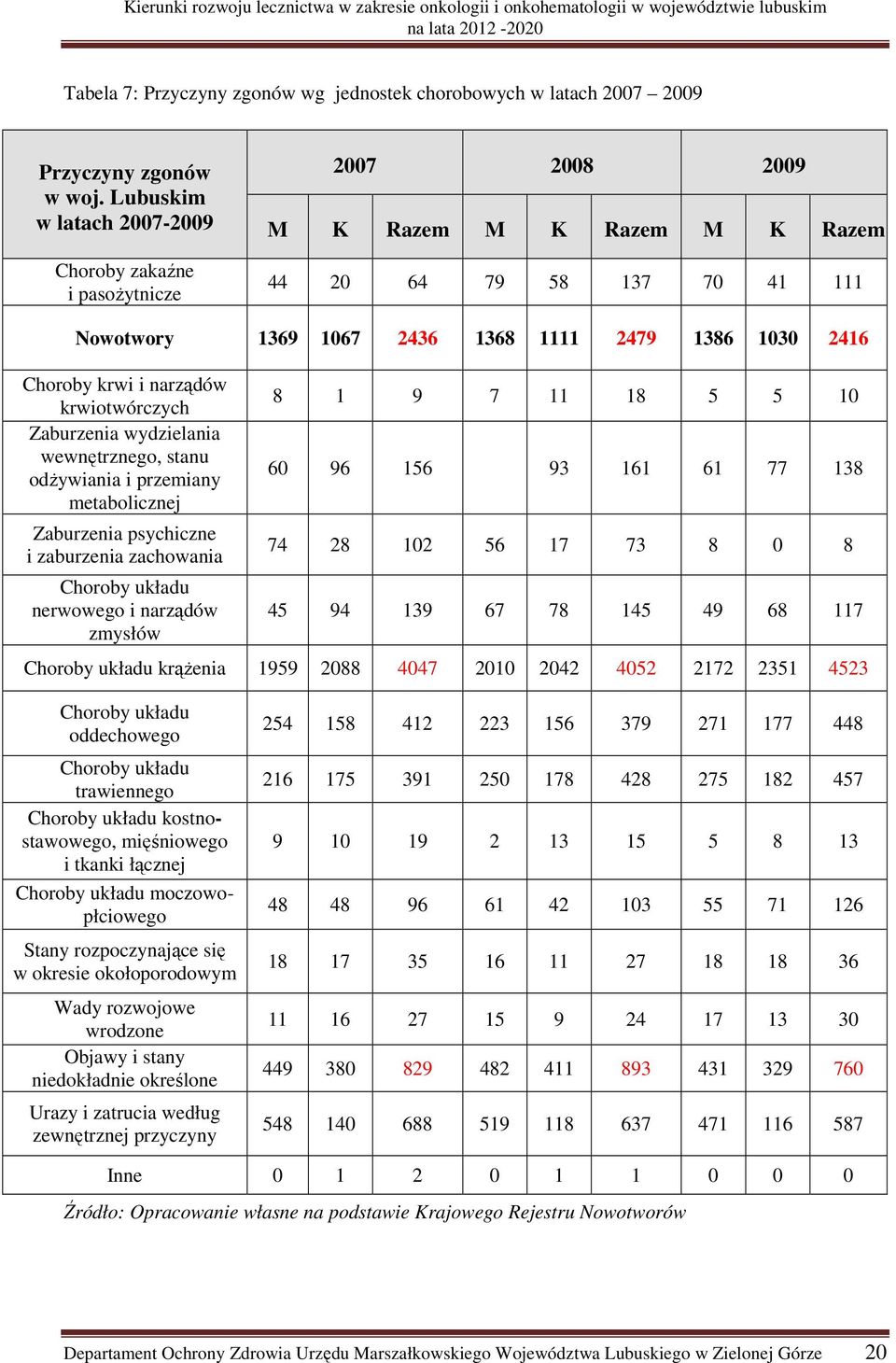 krwi i narządów krwiotwórczych Zaburzenia wydzielania wewnętrznego, stanu odżywiania i przemiany metabolicznej Zaburzenia psychiczne i zaburzenia zachowania Choroby układu nerwowego i narządów