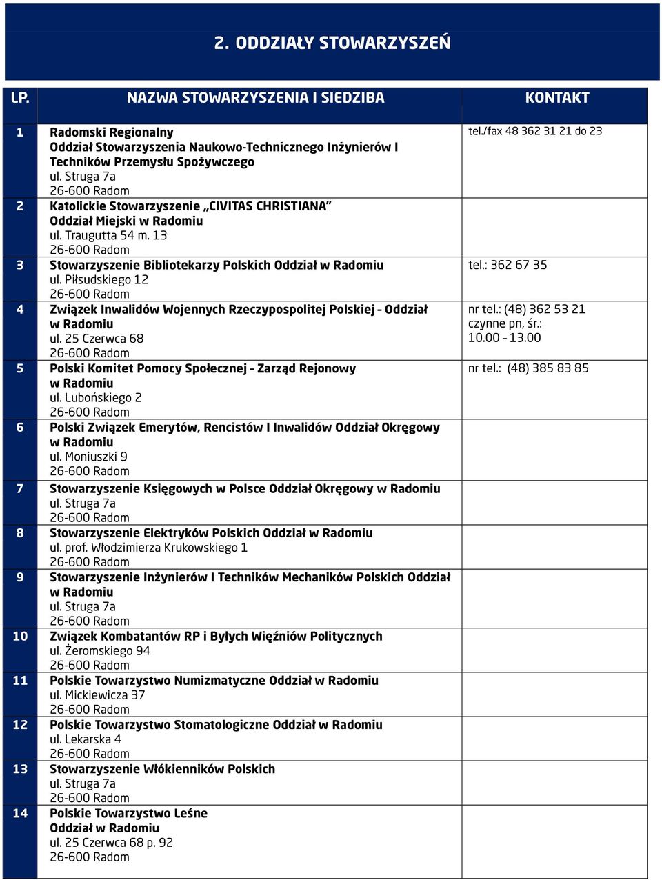 Piłsudskiego 12 4 Związek Inwalidów Wojennych Rzeczypospolitej Polskiej Oddział ul. 25 Czerwca 68 5 Polski Komitet Pomocy Społecznej Zarząd Rejonowy ul.