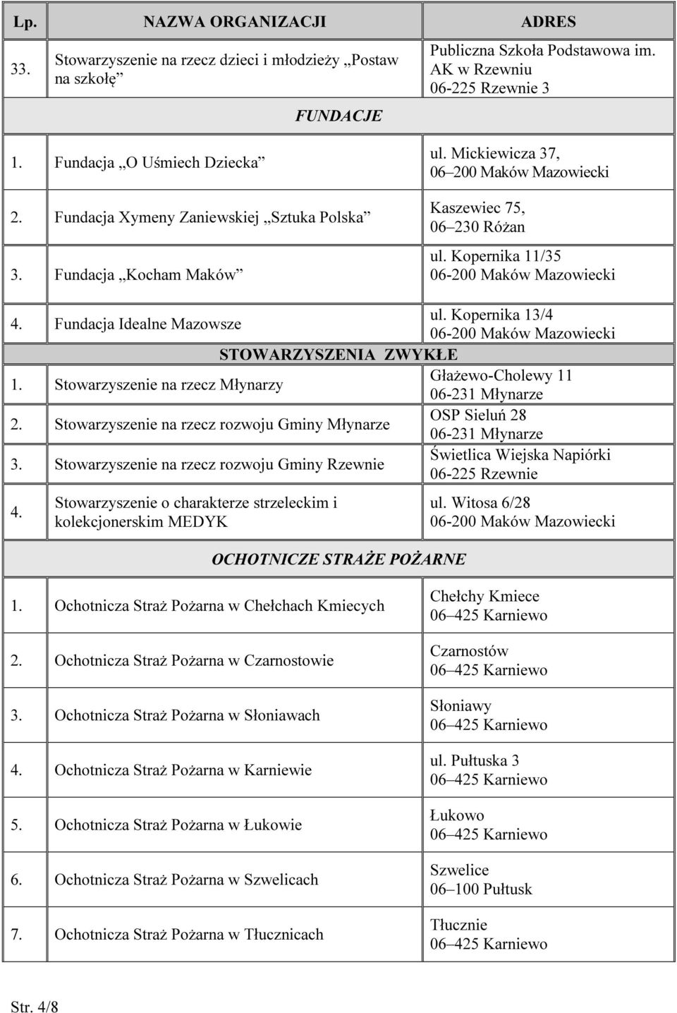 Stowarzyszenie na rzecz Młynarzy Głażewo-Cholewy 11 06-231 Młynarze 2. Stowarzyszenie na rzecz rozwoju Gminy Młynarze OSP Sieluń 28 06-231 Młynarze 3.