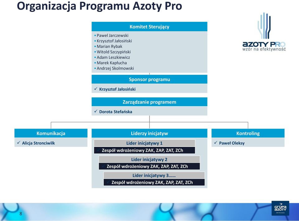 programem Komunikacja Alicja Stronciwilk Liderzy inicjatyw Lider inicjatywy 1 Zespół wdrożeniowy ZAK, ZAP, ZAT, ZCh Lider