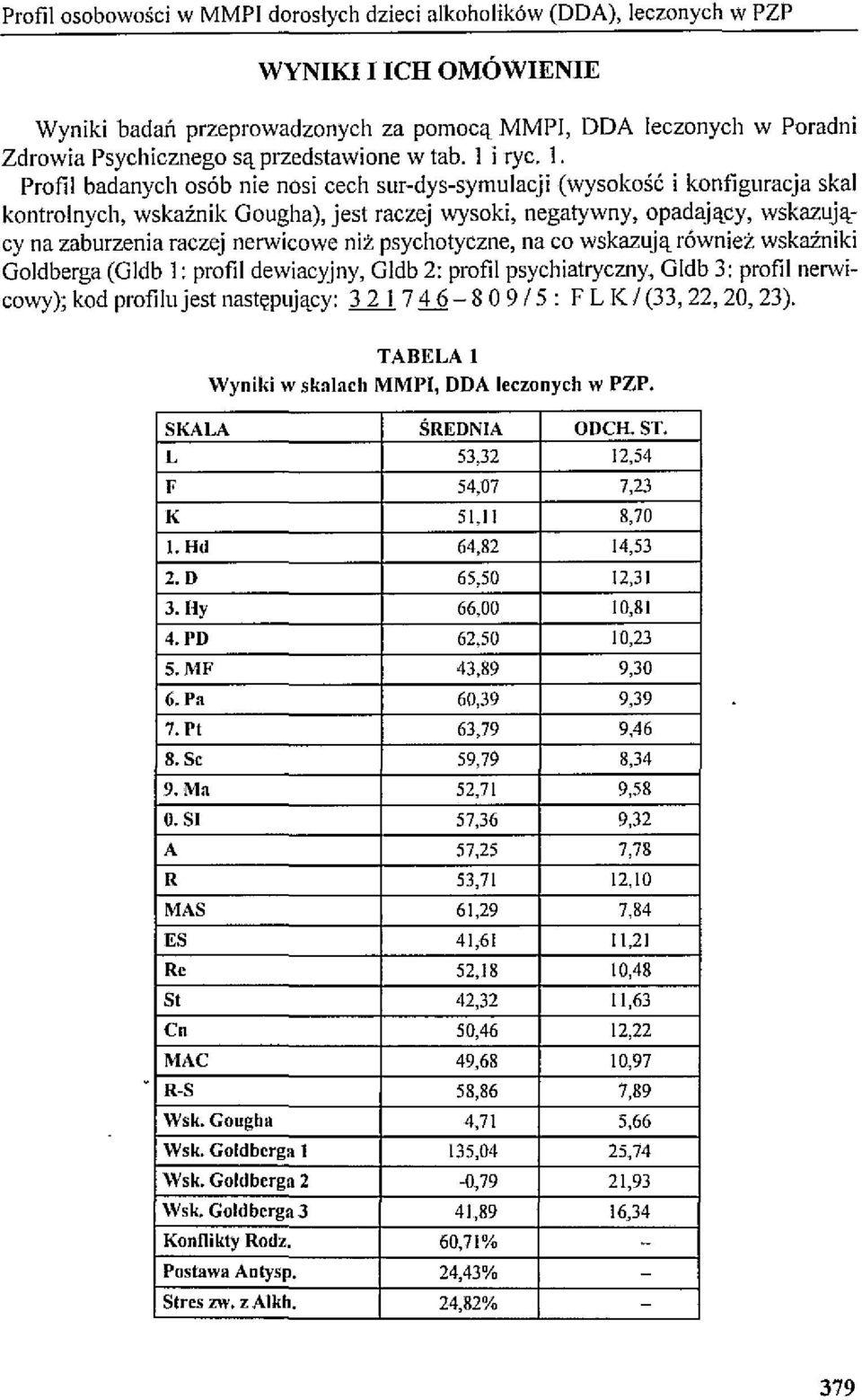 na zaburzenia raczej nerwicowe niż psychotyczne, na co wskazują również wskaźniki Goldberga (G1db 1: profil dewiacyjny, Gldb 2: profil psychiatryczny, Gldb 3: profil nerwicowy); kod profilu jest