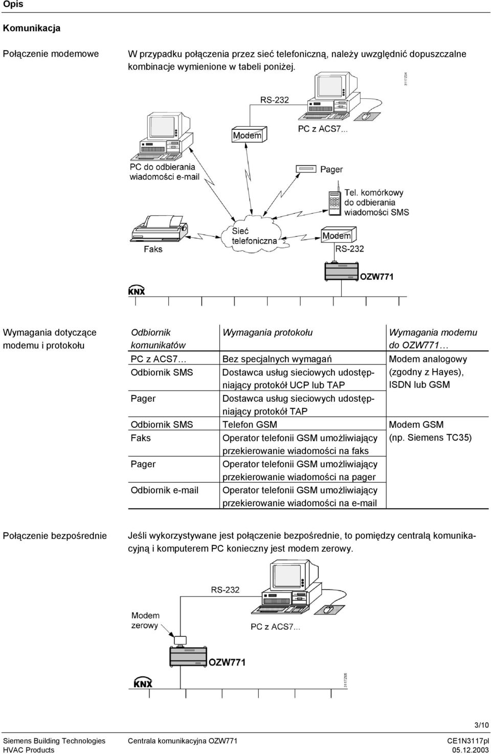 protokół UCP lub TAP Modem analogowy (zgodny z Hayes), ISDN lub GSM Pager Dostawca usług sieciowych udostępniający protokół TAP Odbiornik SMS Faks Telefon GSM Operator telefonii GSM umożliwiający