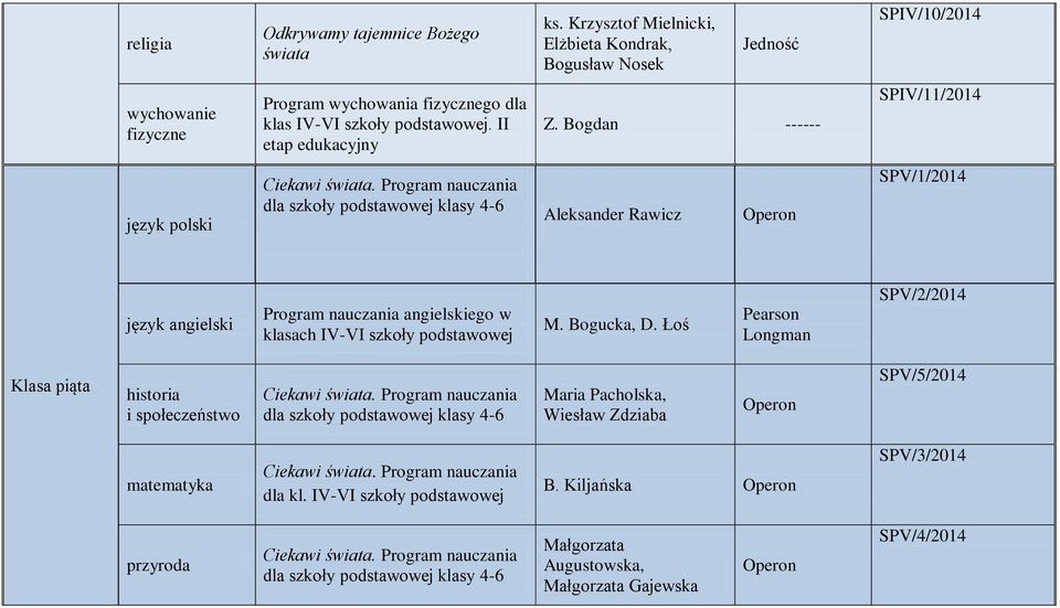 Bogdan ------ SPIV/11/2014 język polski Aleksander Rawicz SPV/1/2014 język angielski Program nauczania angielskiego w klasach IV-VI szkoły