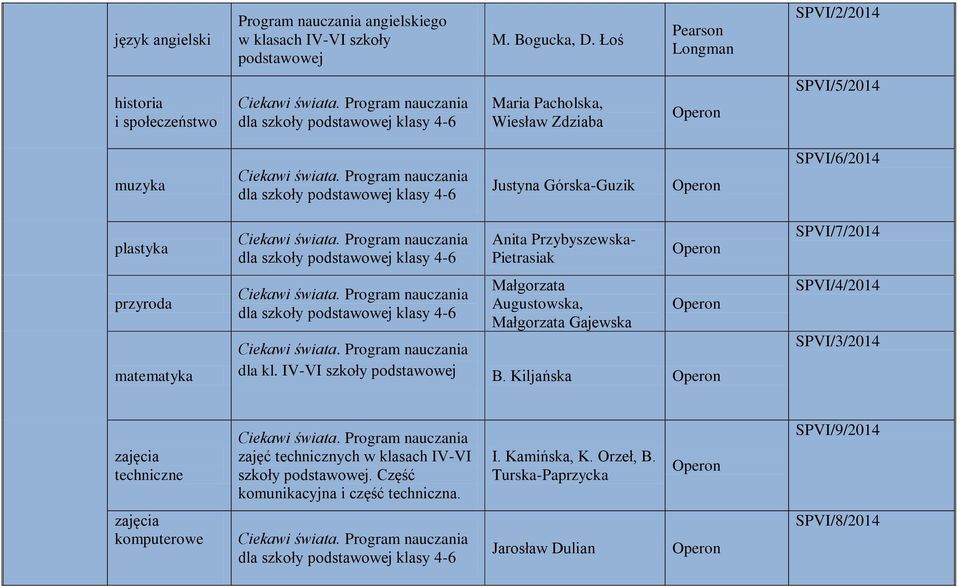 przyroda matematyka Anita Przybyszewska- Pietrasiak Małgorzata Augustowska, Małgorzata Gajewska dla kl. IV-VI szkoły podstawowej B.