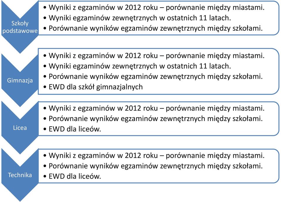 Wyniki egzaminów zewnętrznych w ostatnich 11 latach. Porównanie wyników egzaminów zewnętrznych między szkołami.