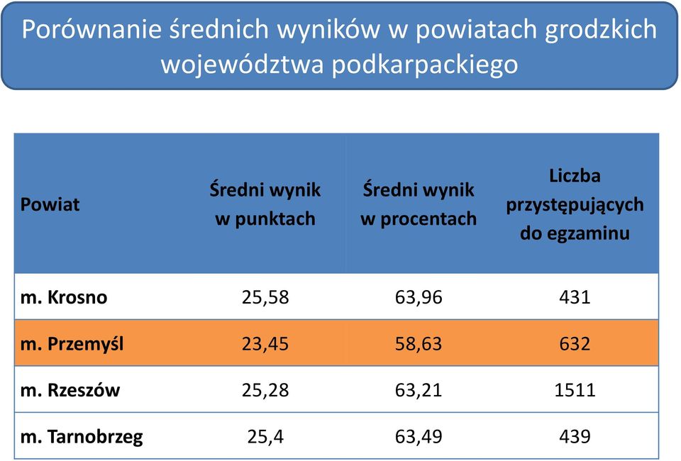 procentach Liczba przystępujących do egzaminu m.