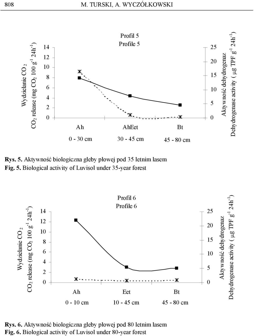 (µg TPF g -1 h -1 ) Rys.. Aktywność biologiczna gleby płowej pod 3 letnim lasem Fig.