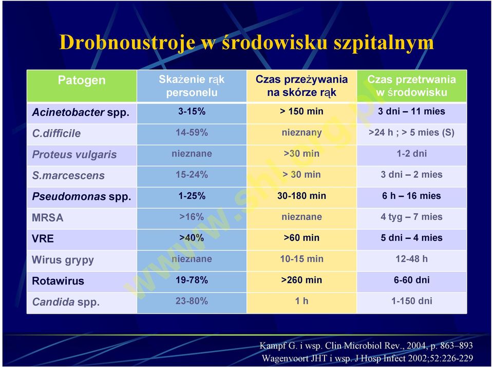 marcescens 15-24% > 30 min 3 dni 2 mies Pseudomonas spp.