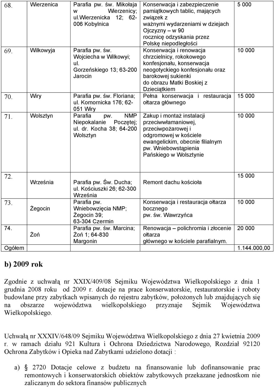 Kocha 38; 64-200 Wolsztyn Konserwacja i zabezpieczenie pamiątkowych tablic, mających związek z ważnymi wydarzeniami w dziejach Ojczyzny w 90 rocznicę odzyskania przez Polskę niepodległości