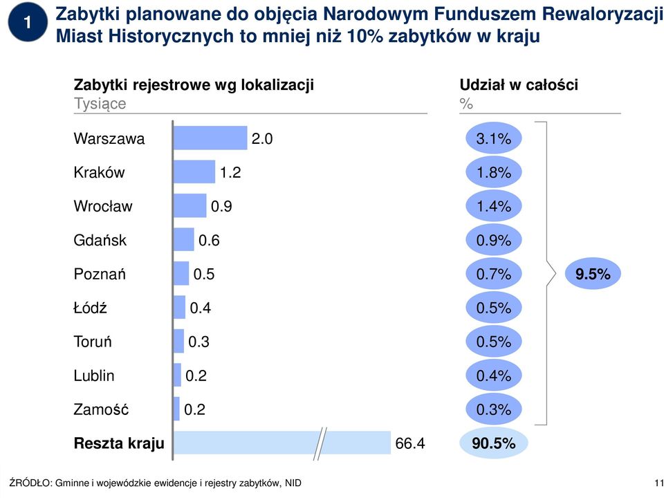 2 Wrocław 0.9 Gdańsk 0.6 Poznań 0.5 1.8% 1.4% 0.9% 0.7% 9.5% Łódź Toruń Lublin Zamość 0.4 0.3 0.2 0.2 0.5% 0.